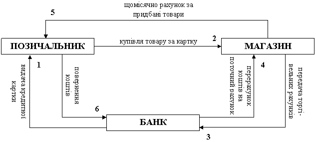 Курсовая: Кредиты Курсовая: Кредиты