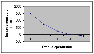 Курсовая: Методы оценки инвестиционных проектов Курсовая: Методы оценки инвестиционных проектов