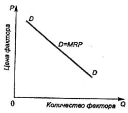 Основные факторы производства их взаимодействие и взаимозаменяемость Закон убывающей предельной полезности