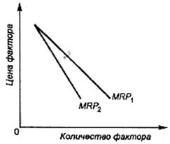 Основные факторы производства их взаимодействие и взаимозаменяемость Закон убывающей предельной полезности