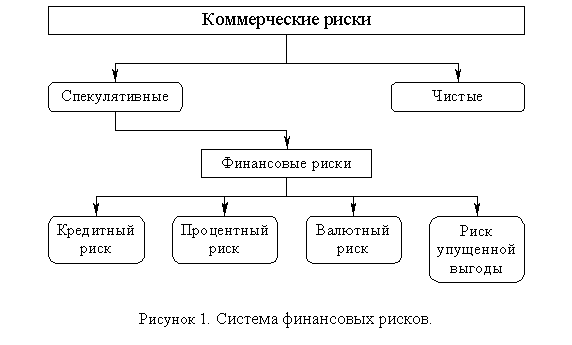 Подпись:
Рисунок 1. Система финансовых рисков.