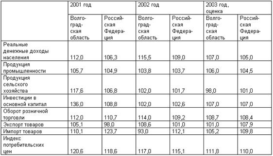 СОЦИАЛЬНО-ЭКОНОМИЧЕСКОЕ ПОЛОЖЕНИЕ ВОЛГОГРАДСКОЙ ОБЛАСТИ