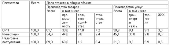 СОЦИАЛЬНО-ЭКОНОМИЧЕСКОЕ ПОЛОЖЕНИЕ ВОЛГОГРАДСКОЙ ОБЛАСТИ