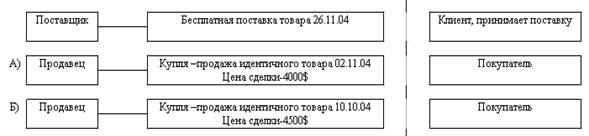 Курсовая работа: Методы определения таможенной стоимости