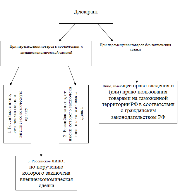 Реферат: Обеспечение уплаты таможенных платежей