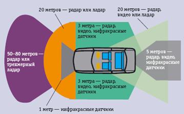 Описание: Рис. 1. Компоненты «зрения» автомобиля