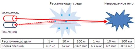 Описание: Принцип действия лидара
