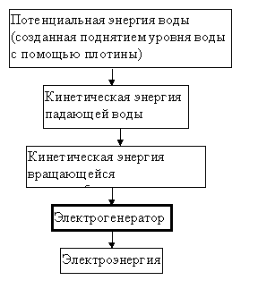 Реферат: Тренажеры водо-водяных реакторов