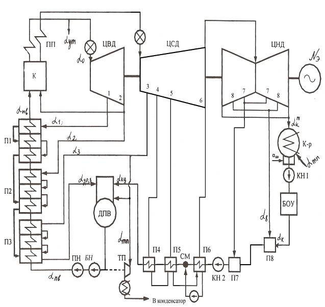 Курсовая работа: Расчет принципиальной тепловой схемы блока 300 МВт
