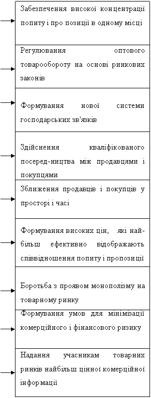 Доклад: Біржі і Біржова діяльність Доклад: Біржі і Біржова діяльність