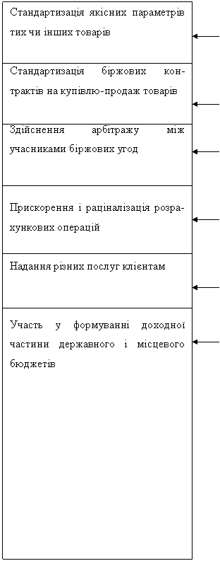 Доклад: Біржі і Біржова діяльність Доклад: Біржі і Біржова діяльність