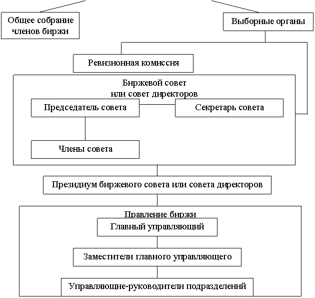Курсовая: Проблемы формирования и функционирования фондовых бирж в России 