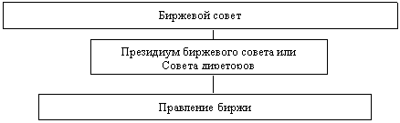 : Российские торговые системы, организаторы биржевой и внебиржевой торговли на рынке ценных бумаг и государственное регулирование их деятельности 