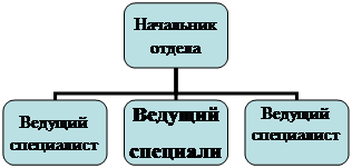 Организационная диаграмма