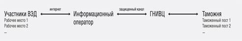 Электронное декларирование через информационного оператора