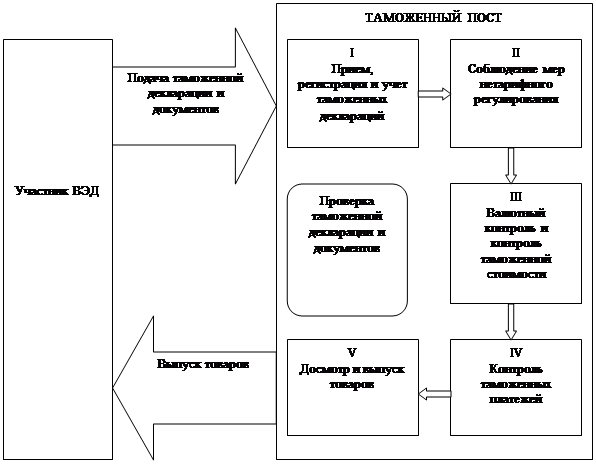 Курсовая работа: Совершенствование форм декларирования, применяемых при таможенном оформлении товаров и транспортных средств, перемещаемых через таможенную границу Российской Федерации