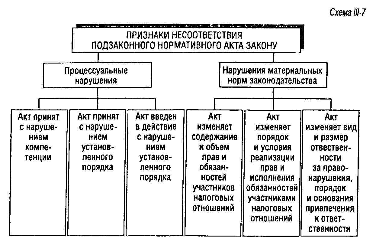 Контрольная работа по теме Законодательство о налогах и сборах. Действие актов законодательства о налогах во времени