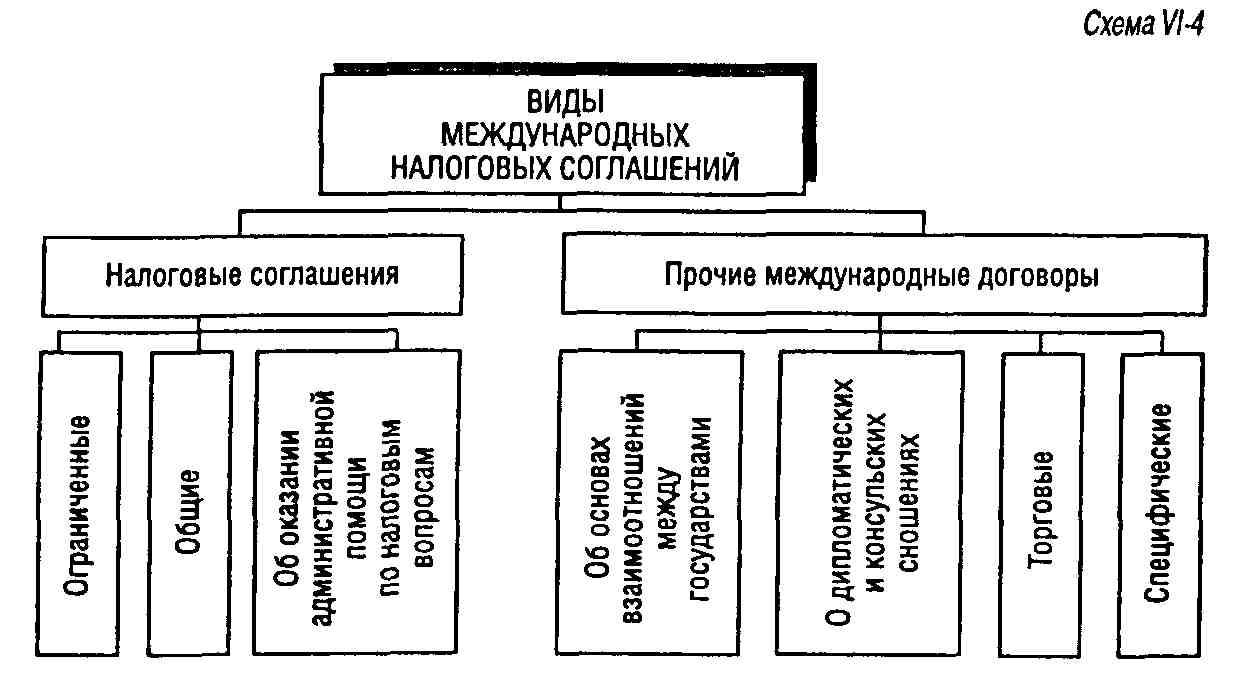 Реферат: Международные соглашения об избежании двойного налогообложения