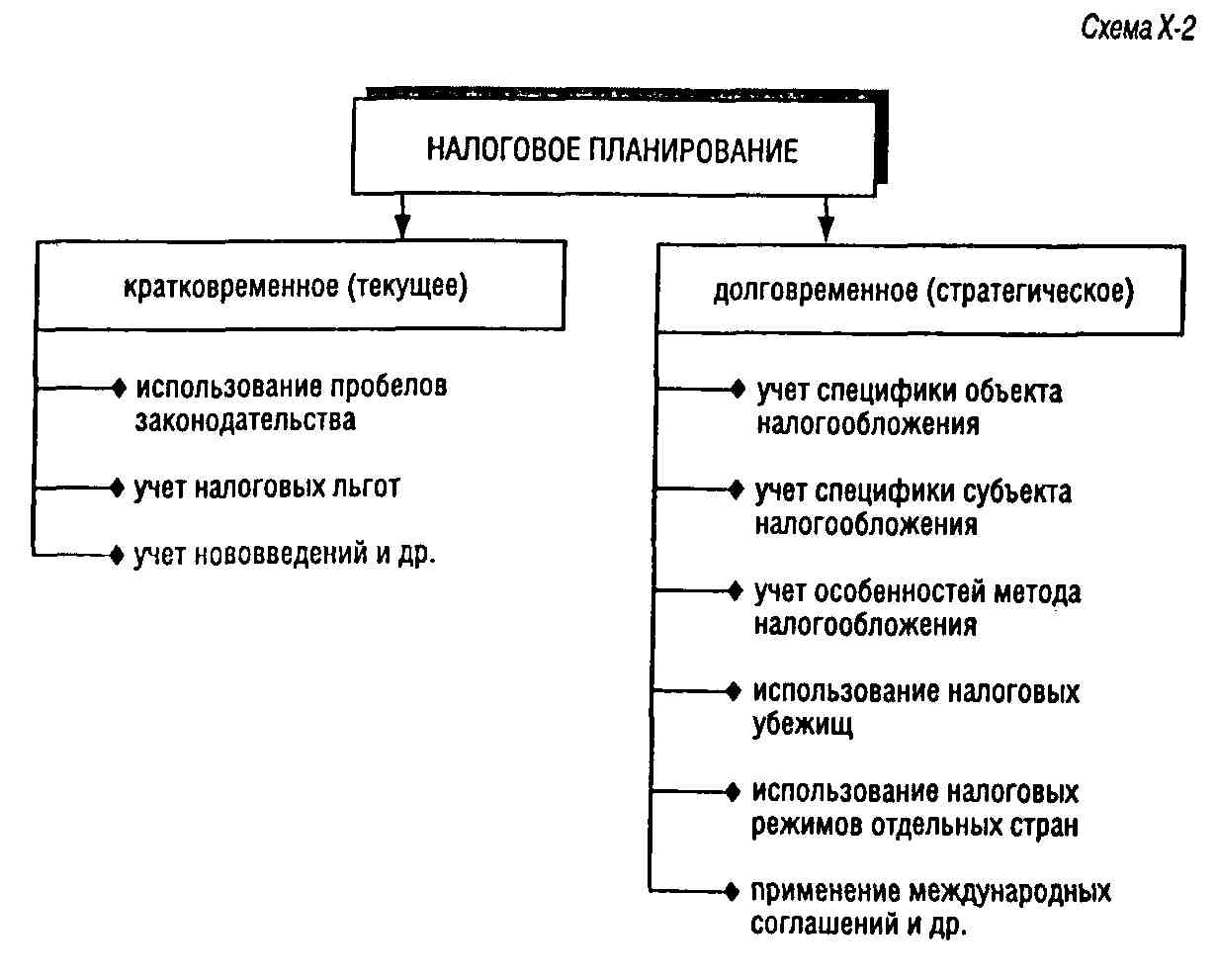 Реферат: Организация и методы налогового планирования 2