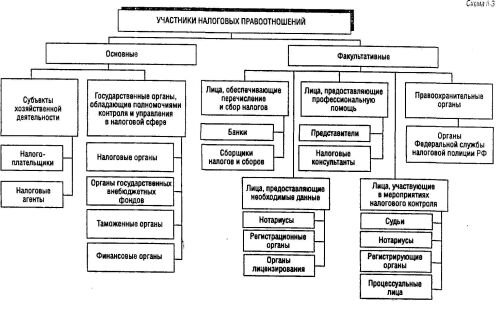 Реферат: Правовой статус налоговых органов