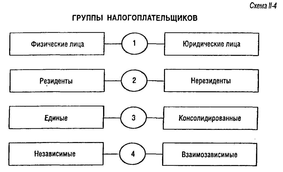 Контрольная работа по теме Права установления налоговых льгот. Объекты налогообложения по Налоговому Кодексу РФ