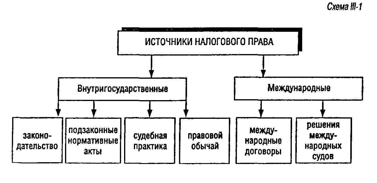 Реферат: Источники налогового права