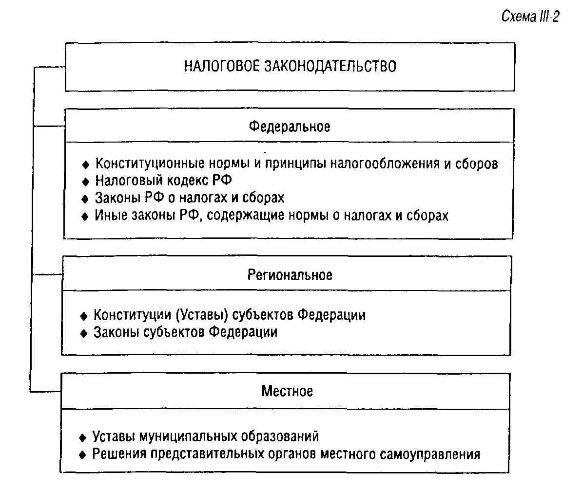 Реферат: Характеристика законодательства о налогах и сборах РФ